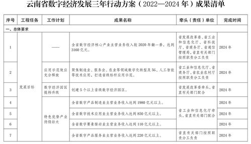 云南省人民政府關于印發云南省數字經濟發展三年行動方案 2022 2024年 的通知 省政府文件 云南省人民政府門戶網站
