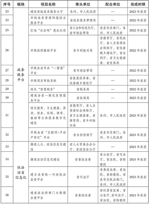 云南省人民政府辦公廳關于印發云南省 十四五 電子政務發展規劃的通知 省政府辦公廳文件 云南省人民政府門戶網站