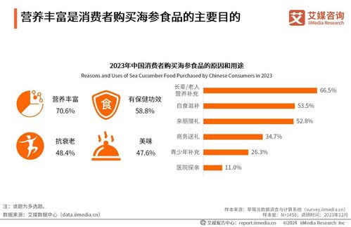 中國海參市場產值超千億,差異化產品及渠道創新推動曉芹食品發展