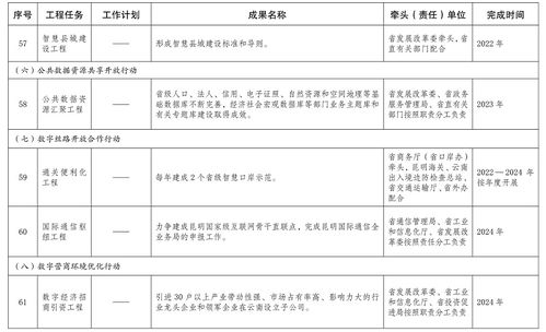 云南省人民政府關于印發云南省數字經濟發展三年行動方案 2022 2024年 的通知 省政府文件 云南省人民政府門戶網站