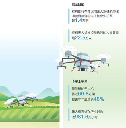 今年上半年,新注冊的無人機將近60.8萬架 要聞列表 文旅頻道