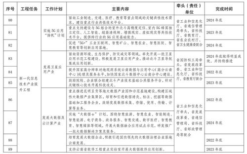 云南省人民政府關于印發云南省數字經濟發展三年行動方案 2022 2024年 的通知 省政府文件 云南省人民政府門戶網站